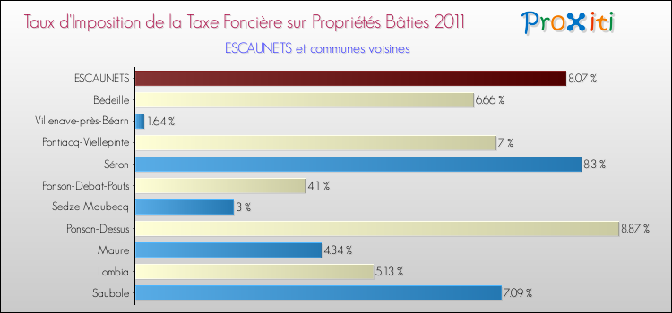 Taux d'imposition de la taxe foncière sur le bati 2011 pour ESCAUNETS et les communes proches Comparaison des taux d'imposition de la taxe foncière sur le bati 2011 pour ESCAUNETS et les communes voisines