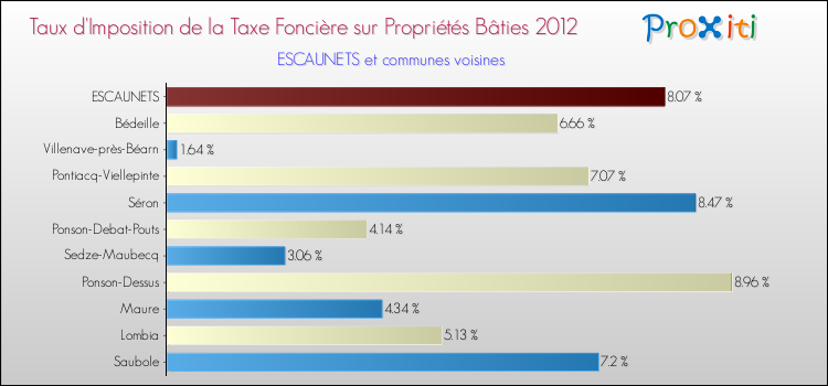 Taux d'imposition de la taxe foncière sur le bati 2012 pour ESCAUNETS et les communes proches Comparaison des taux d'imposition de la taxe foncière sur le bati 2012 pour ESCAUNETS et les communes voisines