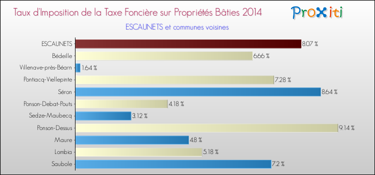 Taux d'imposition de la taxe foncière sur le bati 2014 pour ESCAUNETS et les communes proches Comparaison des taux d'imposition de la taxe foncière sur le bati 2014 pour ESCAUNETS et les communes voisines