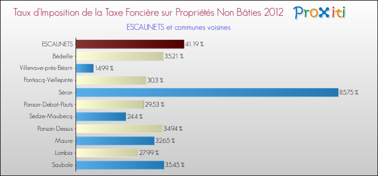 Taux d'imposition de la taxe foncière sur les immeubles et terrains non batis 2012 pour ESCAUNETS et les communes proches Comparaison des taux d'imposition de la taxe foncière sur les immeubles et terrains non batis 2012 pour ESCAUNETS et les communes voisines