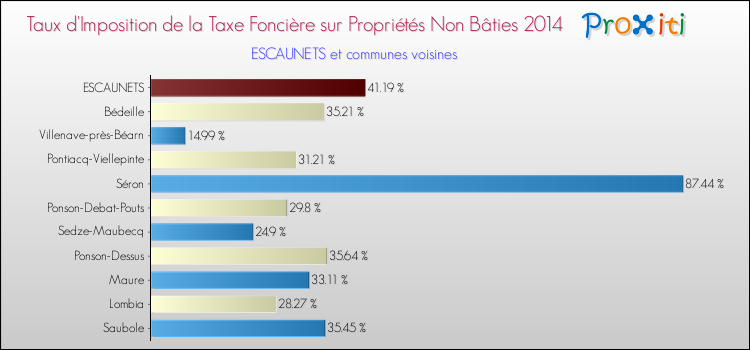 Taux d'imposition de la taxe foncière sur les immeubles et terrains non batis 2014 pour ESCAUNETS et les communes proches Comparaison des taux d'imposition de la taxe foncière sur les immeubles et terrains non batis 2014 pour ESCAUNETS et les communes voisines