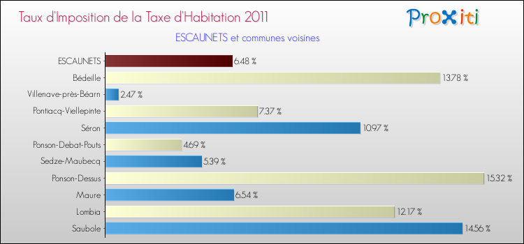 Taux d'imposition de la taxe d'habitation 2011 pour ESCAUNETS et les communes proches Comparaison des taux d'imposition de la taxe d'habitation 2011 pour ESCAUNETS et les communes voisines