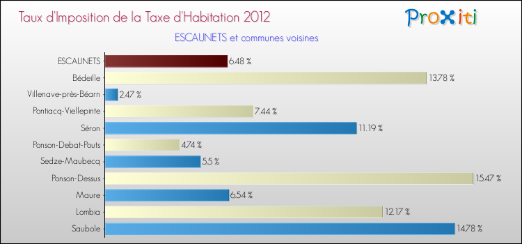 Taux d'imposition de la taxe d'habitation 2012 pour ESCAUNETS et les communes proches Comparaison des taux d'imposition de la taxe d'habitation 2012 pour ESCAUNETS et les communes voisines