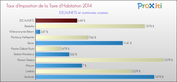 Taux d'imposition de la taxe d'habitation 2014 pour ESCAUNETS et les communes proches Comparaison des taux d'imposition de la taxe d'habitation 2014 pour ESCAUNETS et les communes voisines