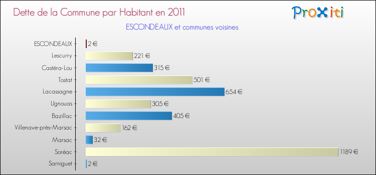 Dette par habitant de la commune en 2011 pour ESCONDEAUX et les communes proches Comparaison de la dette par habitant de la commune en 2011 pour ESCONDEAUX et les communes voisines
