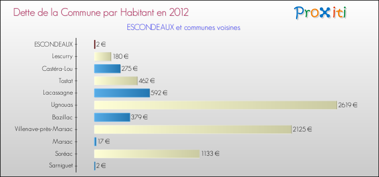 Dette par habitant de la commune en 2012 pour ESCONDEAUX et les communes proches Comparaison de la dette par habitant de la commune en 2012 pour ESCONDEAUX et les communes voisines