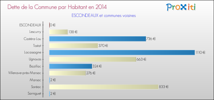 Dette par habitant de la commune en 2014 pour ESCONDEAUX et les communes proches Comparaison de la dette par habitant de la commune en 2014 pour ESCONDEAUX et les communes voisines