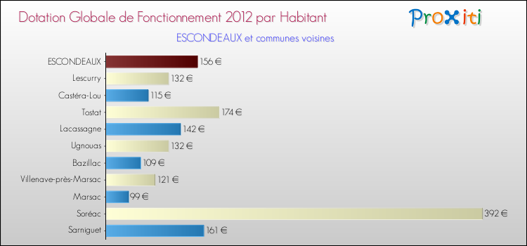 Montant des dotations globales de fonctionnement DGF par Habitant pour ESCONDEAUX et les communes proches Comparaison des des dotations globales de fonctionnement DGF par habitant pour ESCONDEAUX et les communes voisines