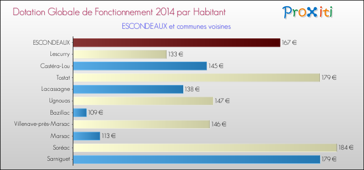 Montant des dotations globales de fonctionnement DGF par Habitant pour ESCONDEAUX et les communes proches en 2014. Comparaison des des dotations globales de fonctionnement DGF par habitant pour ESCONDEAUX et les communes voisines en 2014.
