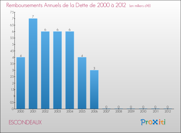 Evolution de l'annuité de la dette pour la commune de ESCONDEAUX de 2000 à 2012 Annuités de la dette pour ESCONDEAUX de 2000 à 2012