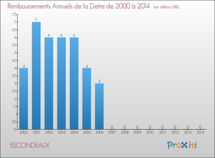 Evolution de l'annuité de la dette pour la commune de ESCONDEAUX de 2000 à 2014 Annuités de la dette pour ESCONDEAUX de 2000 à 2014