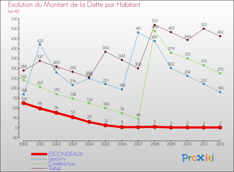 Evolution de la dette par habitant pour la commune de ESCONDEAUX et les communes proches de 2000 à 2012 Comparaison de la dette par habitant pour ESCONDEAUX et les communes voisines de 2000 à 2012