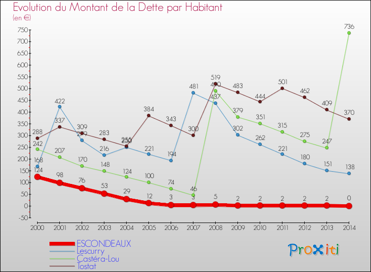 Evolution de la dette par habitant pour la commune de ESCONDEAUX et les communes proches de 2000 à 2014 Comparaison de la dette par habitant pour ESCONDEAUX et les communes voisines de 2000 à 2014