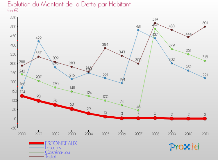 Evolution de la dette par habitant pour la commune de ESCONDEAUX et les communes proches Comparaison de la dette par habitant pour ESCONDEAUX et les communes voisines