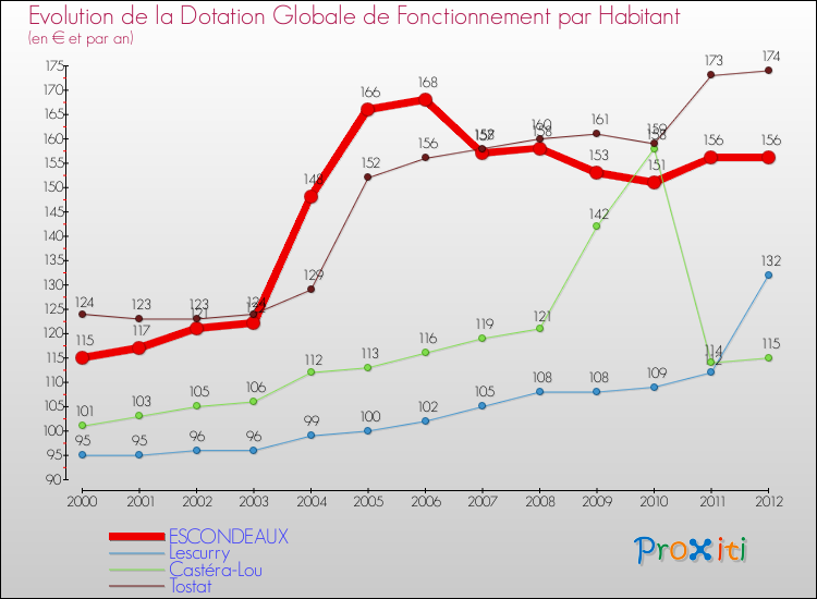 Evolution et montant de la dotation globale de fonctionnement par Habitant pour ESCONDEAUX et les communes proches Comparaison des dotations globales de fonctionnement par habitant pour ESCONDEAUX et les communes voisines