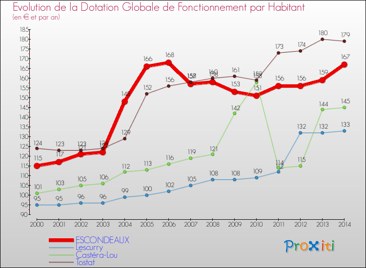 Evolution et montant de la dotation globale de fonctionnement par Habitant pour ESCONDEAUX et les communes proches de 2000 à 2014. Comparaison des dotations globales de fonctionnement par habitant pour ESCONDEAUX et les communes voisines de 2000 à 2014.