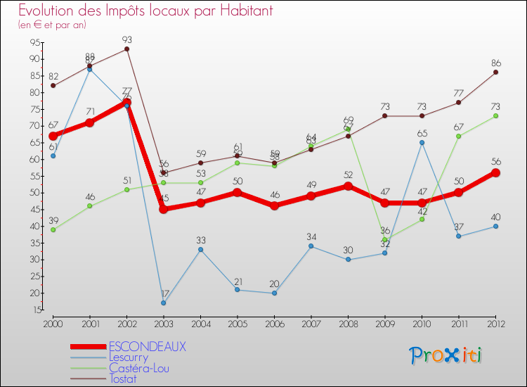 Evolution et montant des impôts locaux par Habitant pour ESCONDEAUX et les communes proches Comparaison des impôts locaux par habitant pour ESCONDEAUX et les communes voisines