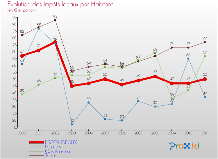 Evolution et montant des impôts locaux par Habitant pour ESCONDEAUX et les communes proches Comparaison des impôts locaux par habitant pour ESCONDEAUX et les communes voisines