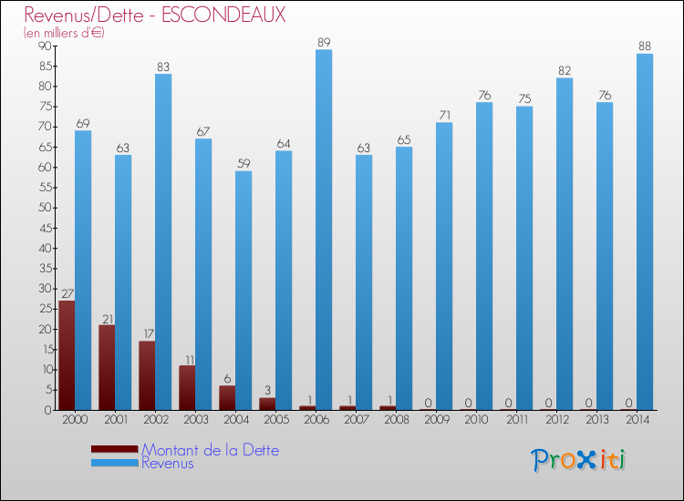 Evolution comparée de la dette et des revenus pour la commune de ESCONDEAUX de 2000 à 2014 Comparaison de la dette et des revenus pour ESCONDEAUX de 2000 à 2014
