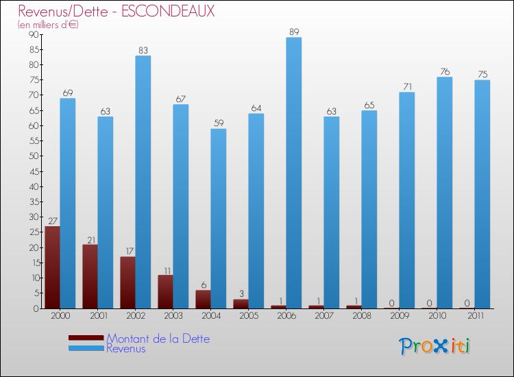 Evolution comparée de la dette et des revenus pour la commune de ESCONDEAUX de 2000 à 2011 Comparaison de la dette et des revenus pour ESCONDEAUX de 2000 à 2011