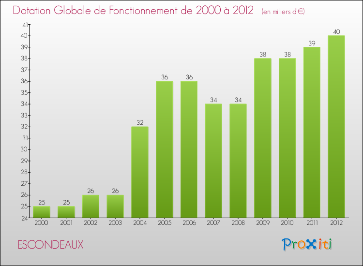 Evolution du montant de la Dotation Globale de Fonctionnement pour la commune de ESCONDEAUX de 2000 à 2012 Evolution du montant de la Dotation Globale de Fonctionnement pour ESCONDEAUX de 2000 à 2012