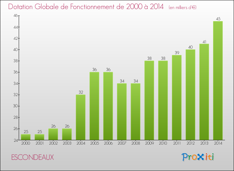 Evolution du montant de la Dotation Globale de Fonctionnement pour la commune de ESCONDEAUX de 2000 à 2014 Evolution du montant de la Dotation Globale de Fonctionnement pour ESCONDEAUX de 2000 à 2014