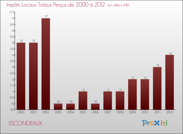 Evolution des Impôts Locaux pour la commune de ESCONDEAUX de 2000 à 2012 Evolution des Impôts Locaux pour ESCONDEAUX de 2000 à 2012