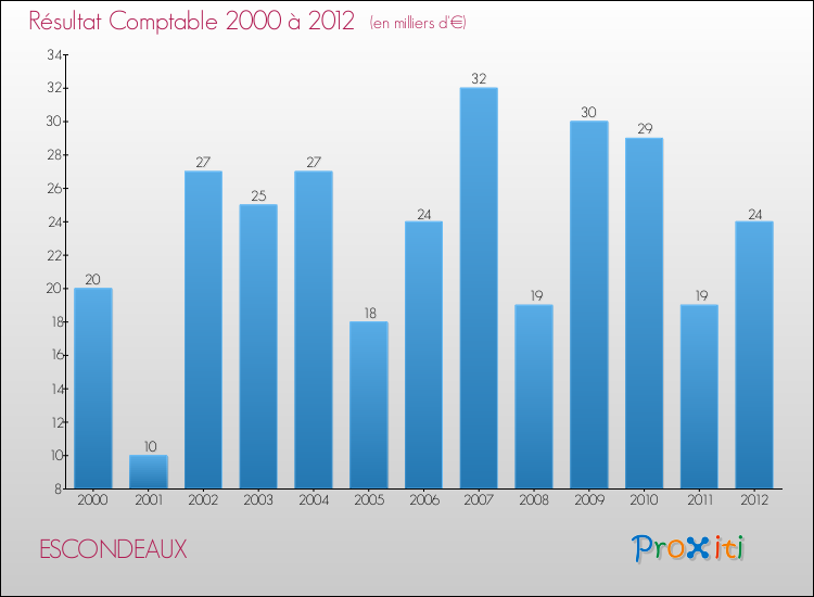 Evolution du résultat comptable pour la commune de ESCONDEAUX de 2000 à 2012 Evolution du résultat comptable pour ESCONDEAUX de 2000 à 2012