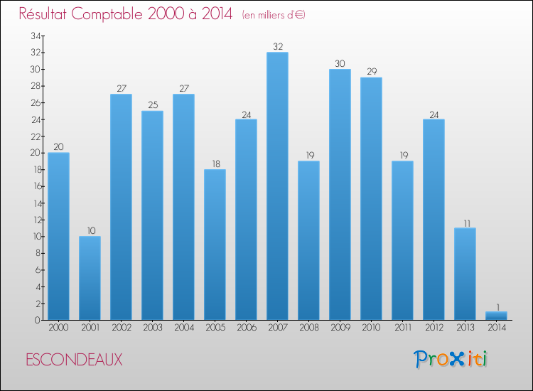 Evolution du résultat comptable pour la commune de ESCONDEAUX de 2000 à 2014 Evolution du résultat comptable pour ESCONDEAUX de 2000 à 2014