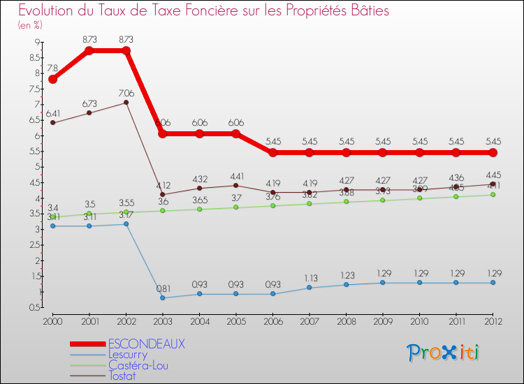 Evolution du taux de la taxe foncière sur le bati pour ESCONDEAUX et les communes proches de 2000 à 2012 Comparaison des taux de taxe foncière sur le bati pour ESCONDEAUX et les communes voisines de 2000 à 2012