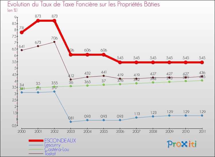 Evolution du taux de la taxe foncière sur le bati pour ESCONDEAUX et les communes proches Comparaison des taux de taxe foncière sur le bati pour ESCONDEAUX et les communes voisines