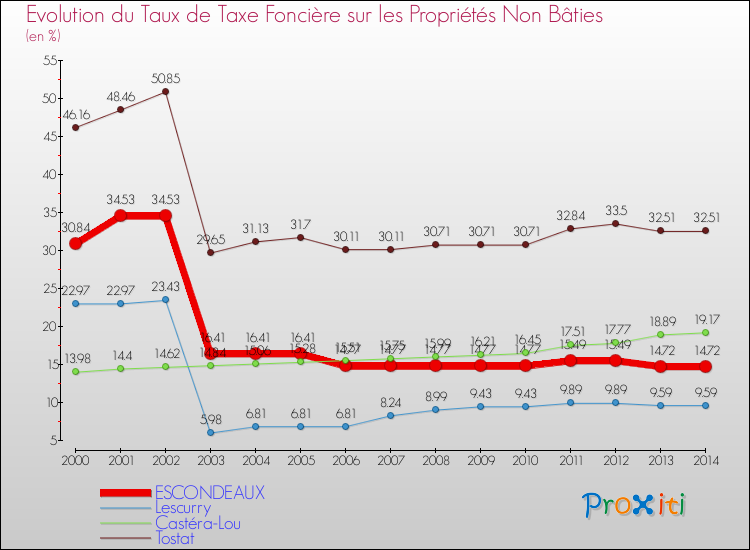 Evolution du taux de la taxe foncière sur les immeubles et terrains non batis pour ESCONDEAUX et les communes proches de 2000 à 2014 Comparaison des taux de la taxe foncière sur les immeubles et terrains non batis pour ESCONDEAUX et les communes voisines de 2000 à 2014