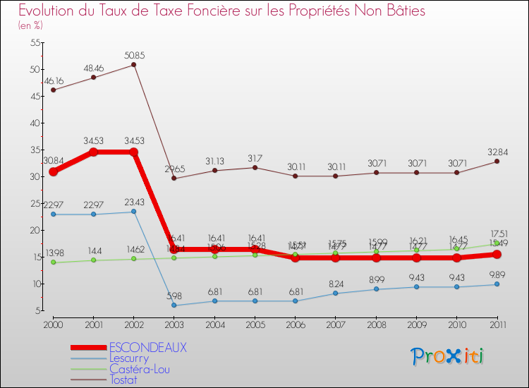 Evolution du taux de la taxe foncière sur les immeubles et terrains non batis pour ESCONDEAUX et les communes proches Comparaison des taux de la taxe foncière sur les immeubles et terrains non batis pour ESCONDEAUX et les communes voisines