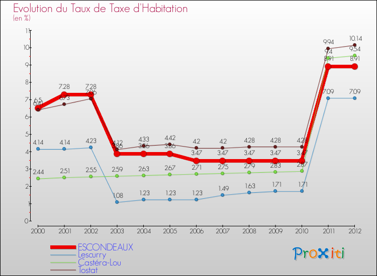 Evolution du taux de la taxe d'habitation pour ESCONDEAUX et les communes proches Comparaison des taux de la taxe d'habitation pour ESCONDEAUX et les communes voisines