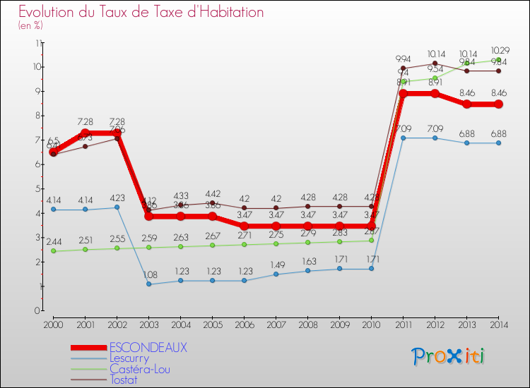 Evolution du taux de la taxe d'habitation pour ESCONDEAUX et les communes proches de 2000 à 2014 Comparaison des taux de la taxe d'habitation pour ESCONDEAUX et les communes voisines de 2000 à 2014