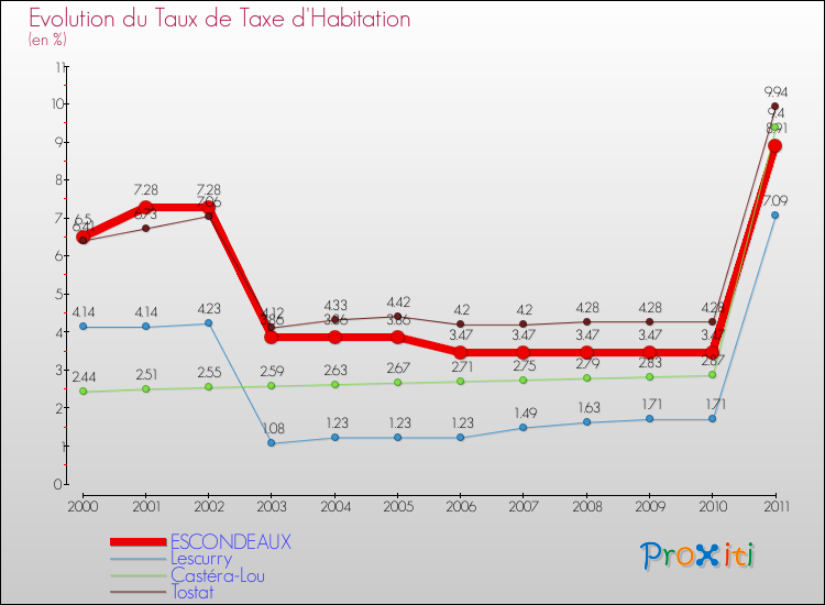 Evolution du taux de la taxe d'habitation pour ESCONDEAUX et les communes proches Comparaison des taux de la taxe d'habitation pour ESCONDEAUX et les communes voisines