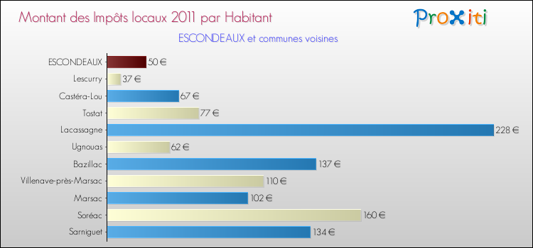 Montant des impôts locaux par Habitant pour ESCONDEAUX et les communes proches Comparaison des impôts locaux par habitant pour ESCONDEAUX et les communes voisines