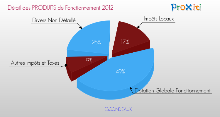 Décomposition du Budget de Fonctionnement 2012 de la commune de ESCONDEAUX Budget de Fonctionnement 2012 pour la commune de ESCONDEAUX