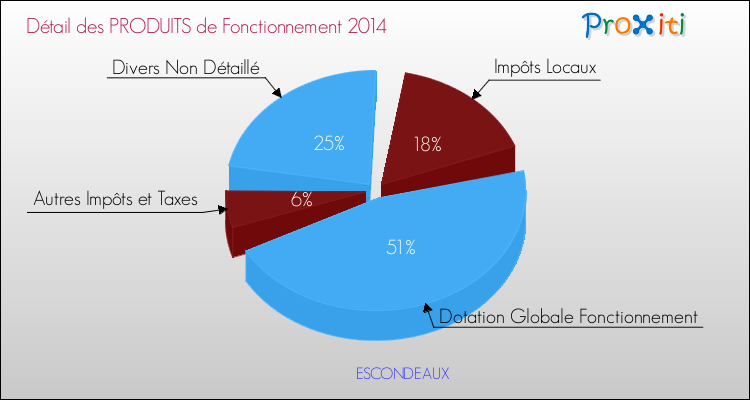 Décomposition du Budget de Fonctionnement 2014 de la commune de ESCONDEAUX Budget de Fonctionnement 2014 pour la commune de ESCONDEAUX