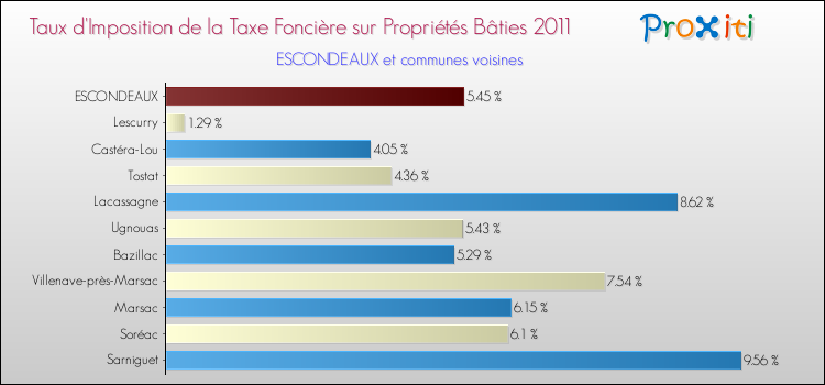 Taux d'imposition de la taxe foncière sur le bati 2011 pour ESCONDEAUX et les communes proches Comparaison des taux d'imposition de la taxe foncière sur le bati 2011 pour ESCONDEAUX et les communes voisines