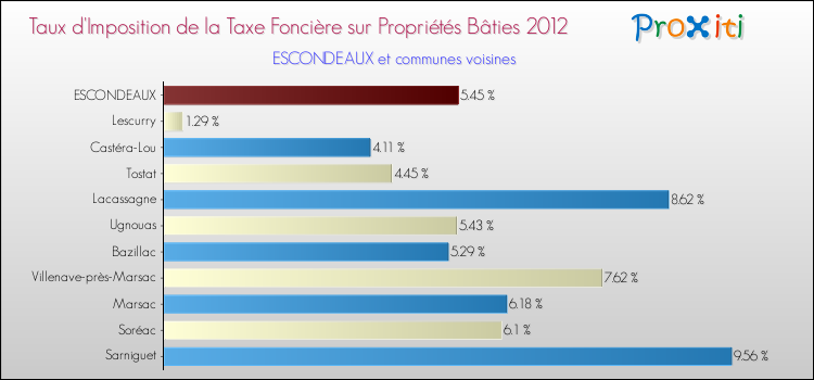 Taux d'imposition de la taxe foncière sur le bati 2012 pour ESCONDEAUX et les communes proches Comparaison des taux d'imposition de la taxe foncière sur le bati 2012 pour ESCONDEAUX et les communes voisines