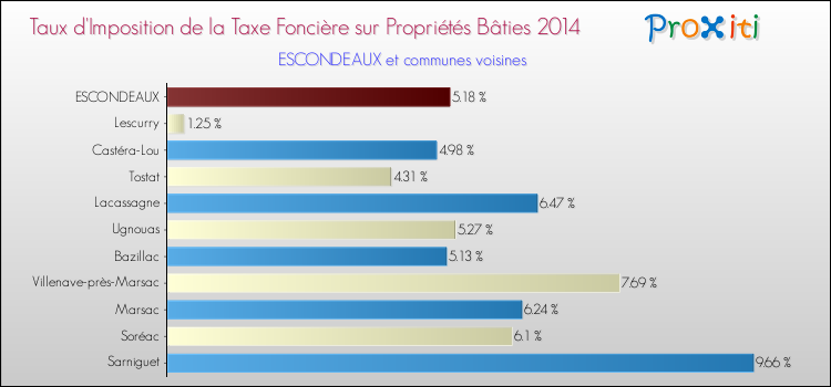 Taux d'imposition de la taxe foncière sur le bati 2014 pour ESCONDEAUX et les communes proches Comparaison des taux d'imposition de la taxe foncière sur le bati 2014 pour ESCONDEAUX et les communes voisines