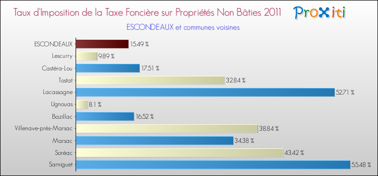 Taux d'imposition de la taxe foncière sur les immeubles et terrains non batis 2011 pour ESCONDEAUX et les communes proches Comparaison des taux d'imposition de la taxe foncière sur les immeubles et terrains non batis 2011 pour ESCONDEAUX et les communes voisines