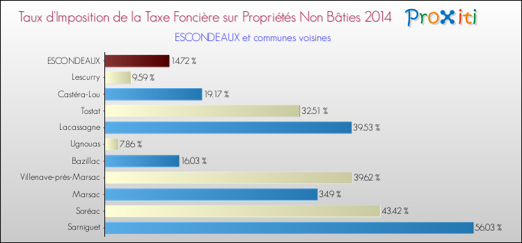 Taux d'imposition de la taxe foncière sur les immeubles et terrains non batis 2014 pour ESCONDEAUX et les communes proches Comparaison des taux d'imposition de la taxe foncière sur les immeubles et terrains non batis 2014 pour ESCONDEAUX et les communes voisines