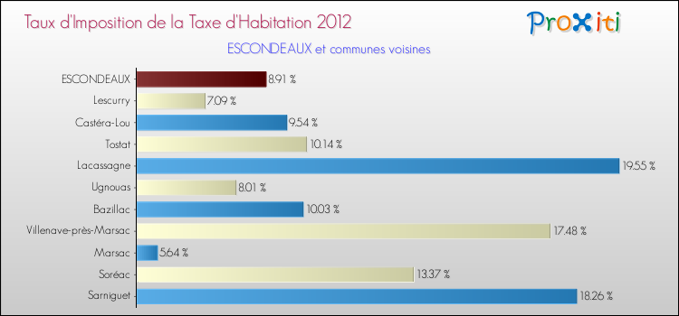 Taux d'imposition de la taxe d'habitation 2012 pour ESCONDEAUX et les communes proches Comparaison des taux d'imposition de la taxe d'habitation 2012 pour ESCONDEAUX et les communes voisines
