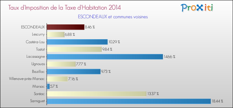 Taux d'imposition de la taxe d'habitation 2014 pour ESCONDEAUX et les communes proches Comparaison des taux d'imposition de la taxe d'habitation 2014 pour ESCONDEAUX et les communes voisines