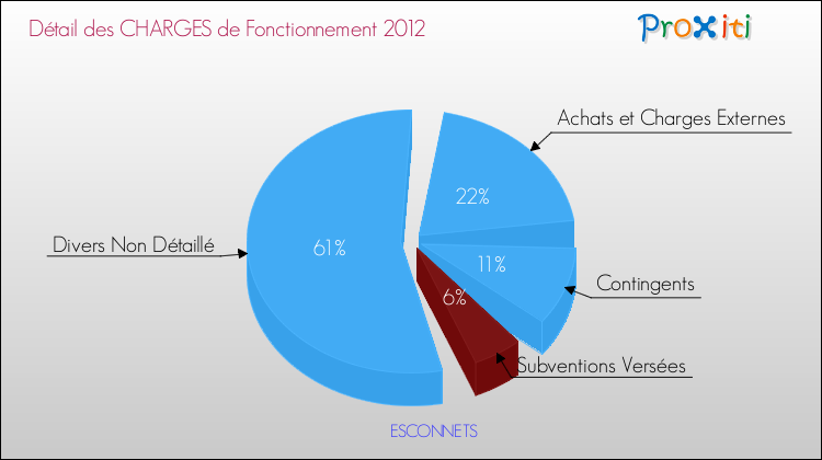 Décomposition des Charges de Fonctionnement 2012 de la commune de ESCONNETS Charges de Fonctionnement 2012 pour la commune de ESCONNETS
