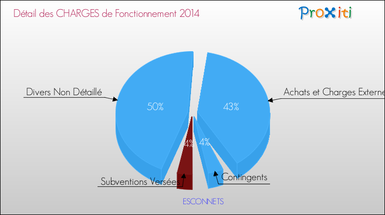 Décomposition des Charges de Fonctionnement 2014 de la commune de ESCONNETS Charges de Fonctionnement 2014 pour la commune de ESCONNETS
