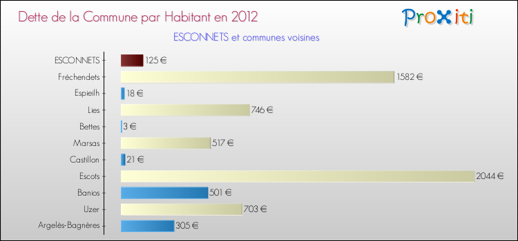 Dette par habitant de la commune en 2012 pour ESCONNETS et les communes proches Comparaison de la dette par habitant de la commune en 2012 pour ESCONNETS et les communes voisines