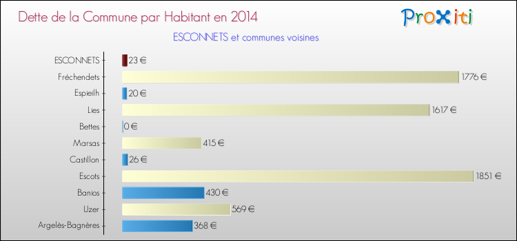Dette par habitant de la commune en 2014 pour ESCONNETS et les communes proches Comparaison de la dette par habitant de la commune en 2014 pour ESCONNETS et les communes voisines